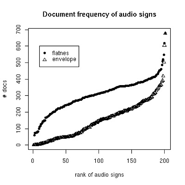 Rank distribution of document frequency of video and audio signs. The left panel shows the document frequency of the visual signs generated from the thee low level features described in section 3.2 . The right panel shows the document frequency for two audio features described in section 3.3 . Sizes of the visual and acoustic vocabulary are 400 and 200 signs respectively.