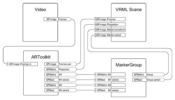 Data flow graph for example application.