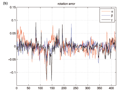 Error between the estimated and the real camera pose of a synthetic image sequence. In (a) the components of the camera translation error are plotted, (b) shows the rotation error as the difference of Euler angles.