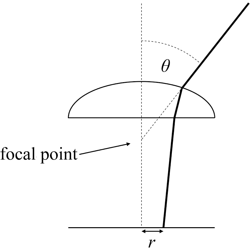 θ and r in a fisheye lens