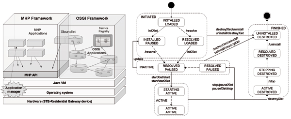 The XbundLET entity and its virtual lifecycle