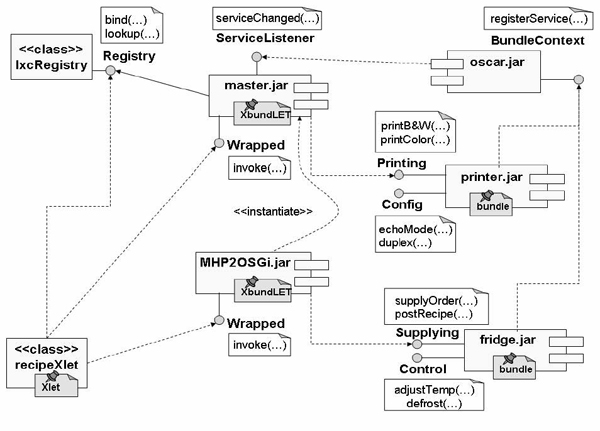 Main classes and components in the scenario