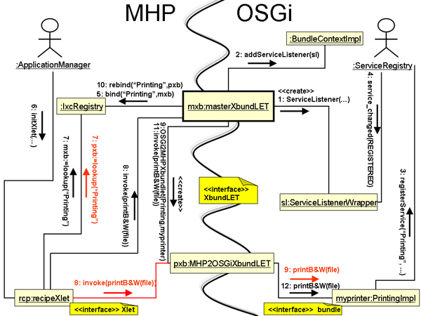 UML Collaboration Diagram for the interactions in invoking OSGi services from the MHP platform.. The invoking Xlet is recipeXlet and the invoked service is printB&W provided by the class printingImpl inside the bundle printer.jar. Grey arrows are used when the pxb object is already launched and ready