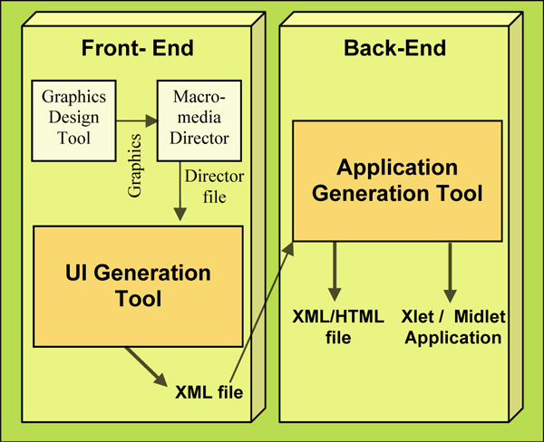 The User Interface XML Schema Language