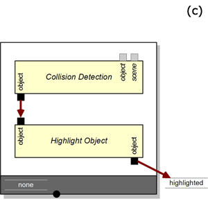 NiMMiT basics. (a) Start state with possible events. (b) Task chain. (c) Data flow between tasks and to a label.