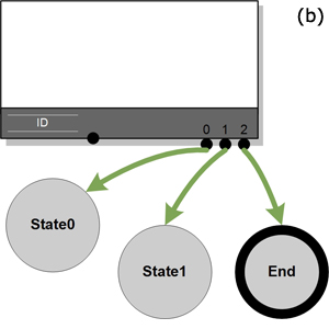 State transition and conditional state transition. (a) State transition. (b) Conditional state transition