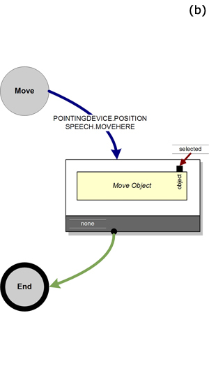 Multimodal support within NiMMiT. (a) Sequential MM. (b) Simultaneous MM. (c) Equivalence.