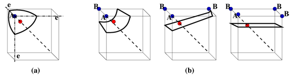 (a) Associations of isosurface point (in red) with vertex A (in blue), which is the endpoint of the intersecting diagonal closer to the isosurface (curved lines), and the edges “e” containing A; (b) Configurations where isosurface point is associated with vertex A on the intersecting diagonal, and additional associations between isosurface point and vertices, B, are made. Blue cell vertices are associated with the red isosurface point, the bold dotted line is the intersecting diagonal, and the curved boundary is the isosurface.