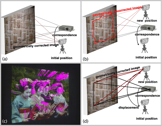 Passive calibration steps: correct image (a), geometric distortion for new camera position (b), computed optical flow vectors (c), geometrically corrected image based on optical flow analysis (d).