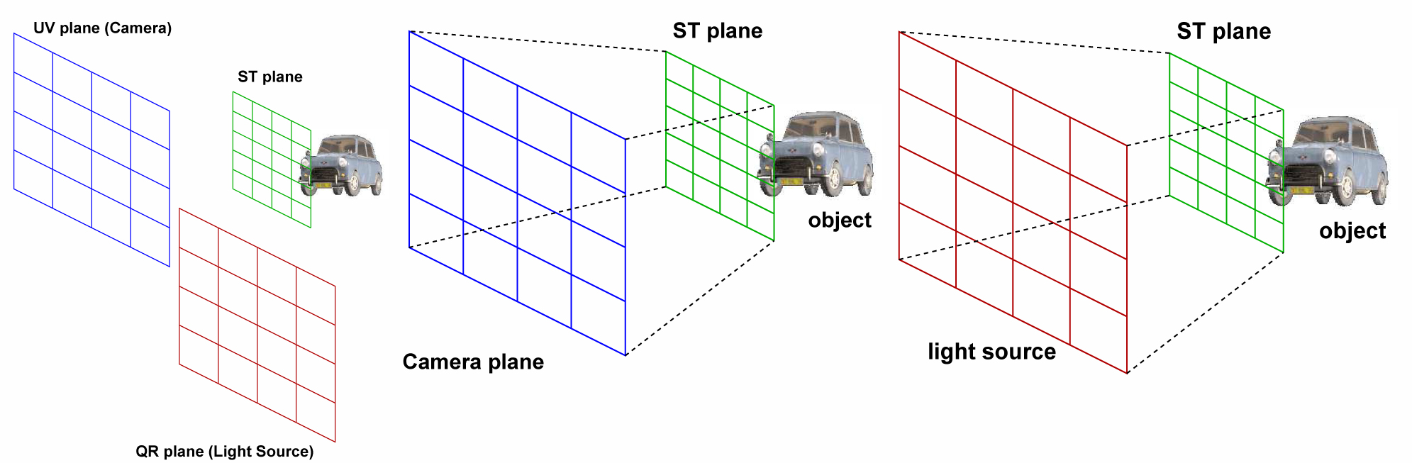 The tri-planar configuration and the dual light slab parametrization. Each captured value represents the radiance reflected through (s,t) and received at a certain (u,v) when the scene is illuminated by a point source positioned at (q,r)