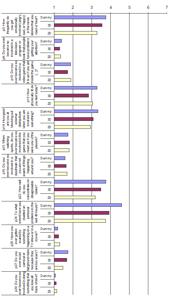 Figure 2: Means of the Answers to the Preliminary Interview.