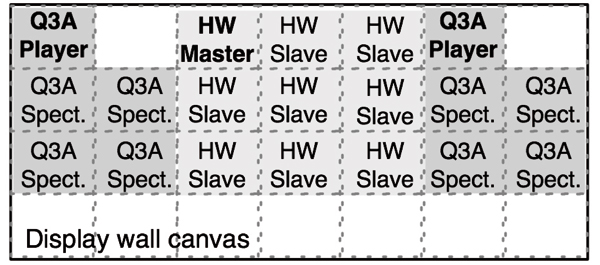 Running Q3A and Homeworld on a 7x4 display wall. To the left and right, two Q3A players control a set of Q3A spectators. In the middle, a single Homeworld master synchronizes the rendering and game simulations of 8 Homeworld slave copies.