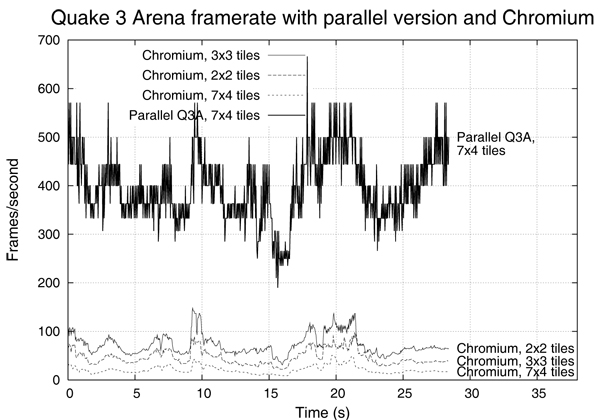 The framerate when running Q3A on 2x2, 3x3 and 7x4 tiles using Chromium, compared to the parallel version's framerate running on 7x4 tiles.