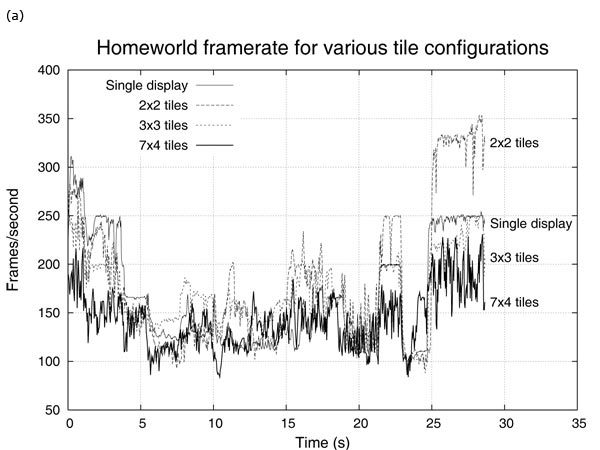 Homeworld performance measurements. (a) The framerate when running Homeworld on a single display, compared to running it on 2x2, 3x3 and 7x4 tiles. (b) The total number of frames drawn when running Homeworld on a single display, compared to 2x2, 3x3 and 7x4 tiles.