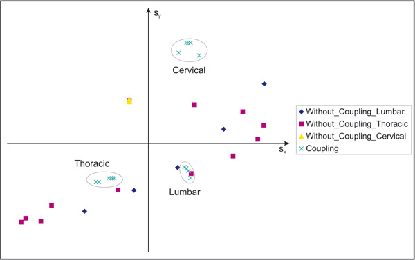 Distribution of the swing components of the vertebrae for coupling and without coupling.