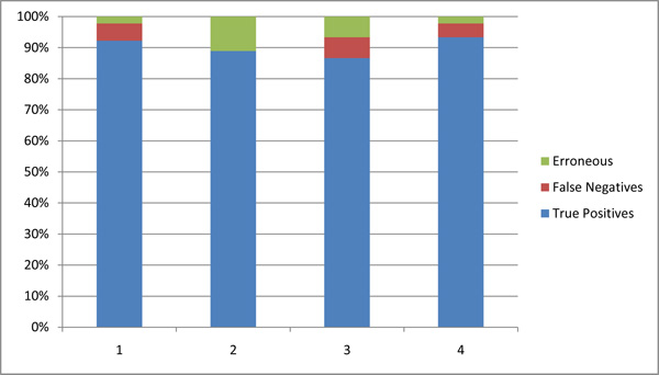 Comparison between system recognition sessions