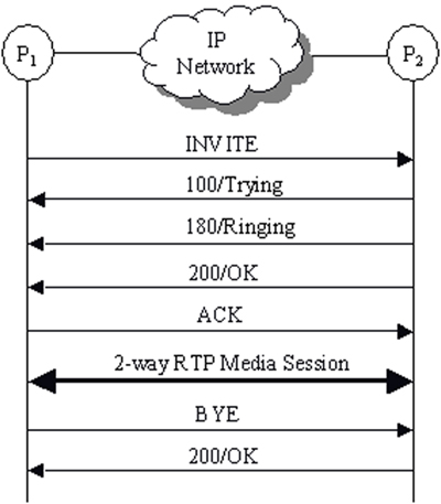 Figure 5: Call Flow of a Typical, Simple SIP Session