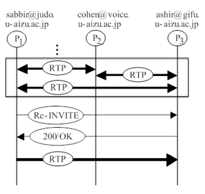 Figure 9: Select Call Flow