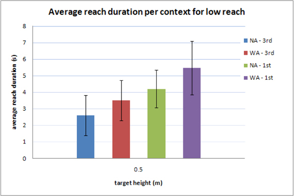 Figure 15: Absolute duration per context (viewpoint - control entity) for low reach in the virtual world (NA stands for “no avatar”, i.e. simple rigid shapes, WA stands for “with avatar”, 1st and 3rd indicate the viewpoint).