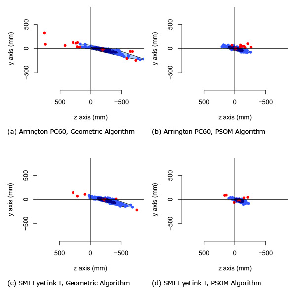 Bagplots showing the relative errors of the different conditions for the y axis and the z axis. The perspective is equal to 6, thus the user is looking towards negative z. The darker areas contain the best 50% fixations (those with the lowest deviations) and the brighter areas contain the best 75% fixations. The red dots mark outliers and the asterisks within the darker area marks the mean value. (a) Arrington PC60, Geometric Algorithm; (b) Arrington PC60, PSOM Algorithm; (c) SMI EyeLink I, Geometric Algorithm; (d) SMI EyeLink I, PSOM Algorithm