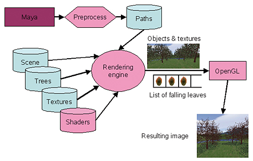 Overview of the rendering system.