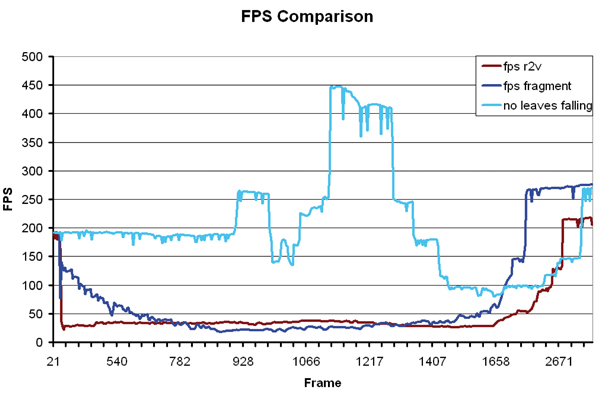 Framerate throughout an exploration path with the simulation carried out in the fragment shader. The scene has 1M polygons and more than 13K leaves are thrown throughout the navigation path.