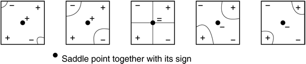 An isocurve which is continuously moved when the isovalue changes. The labels '+', '-' and '=' mean if the value of that point is greater, lesser or equal than the isovalue.