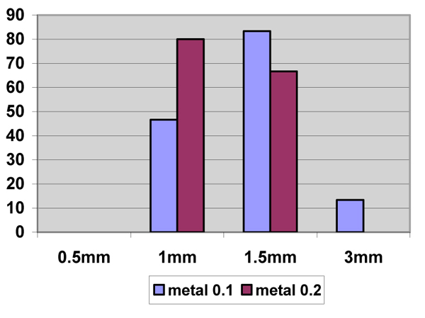 The results of the random rolls with the small die, depending on the thickness of the spacer (x-axis).