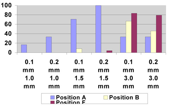 Results of the positions A, B and F (cf. Figure 7 ), tested with the big die. The x-axis lists the thickness of the metal foil (upper row) and the thickness of the spacer (lower row), e.g., the first bar on the left reflects the results with 0.1mm metal foil and 1.0mm spacer.