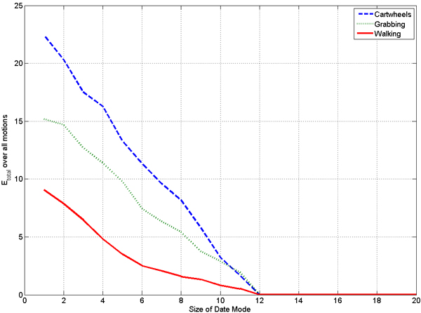 Reconstruction error Etotal for walking (solid), grabbing (dotted) and cartwheel (dashed) motions, depending on the size of the Data Mode of the core tensor.