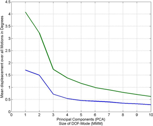 Mean error of reconstructed motions with reconstructions based on our model (blue) and based on a PCA (green). The result is shown for walking motions (left) and grabbing motions (right).