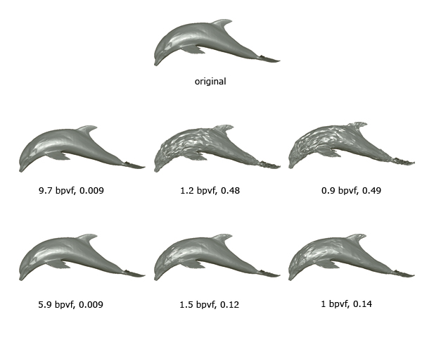 Reconstruction frame 60 of dolphin sequence, original mesh (top arrow), using 10 clusters (middle arrow) and 40 cluster(bottom arrow). From left to right: using different numbers of non-zero coefficients (%) and quantization levels: (100%,12 bits), (2%,12 bits) and (2%,8 bits), at various bit rates in bit per vertex per frame and decoding error (da).