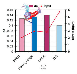 Comparison of our method with different compression algorithms at almost similar bitrates (a) and at similar reconstruction error (b) (chicken sequence).