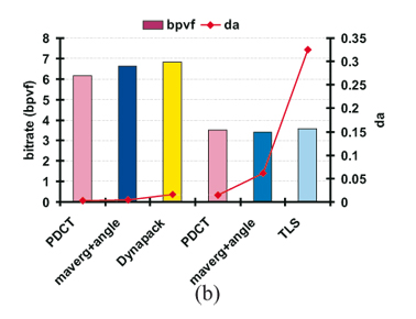 Comparison of our method with different compression algorithms at almost similar bitrates (a) and at similar reconstruction error (b) (chicken sequence).