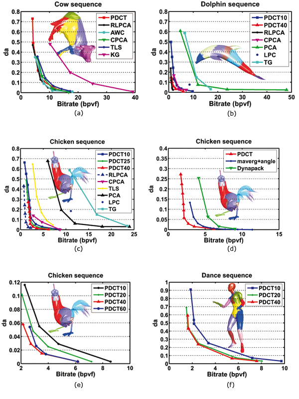 Rate distortion curves for the cow (a), dolphin (b), chicken (c), (d), (e), and dance (f) sequences.