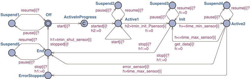 A periodic sensor modeling.