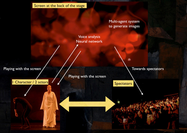 General scheme of interaction (performers, audience, computers) in La Traversée de la Nuit.