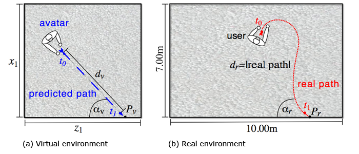 Redirection technique: (a) a user in the virtual world approaches a virtual wall such that (b) she is guided to the corresponding proxy prop, i. e., a real wall in the physical space.