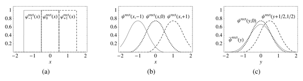 Response functions for the 2-tap box analysis filter ½ (1 1).