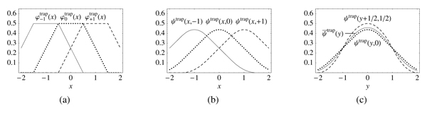 Response functions for the 4-tap box analysis filter ¼ (1 1 1 1).