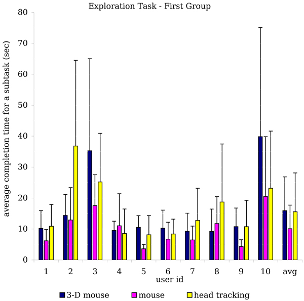 Experimental results of the first group for the Exploration Task.