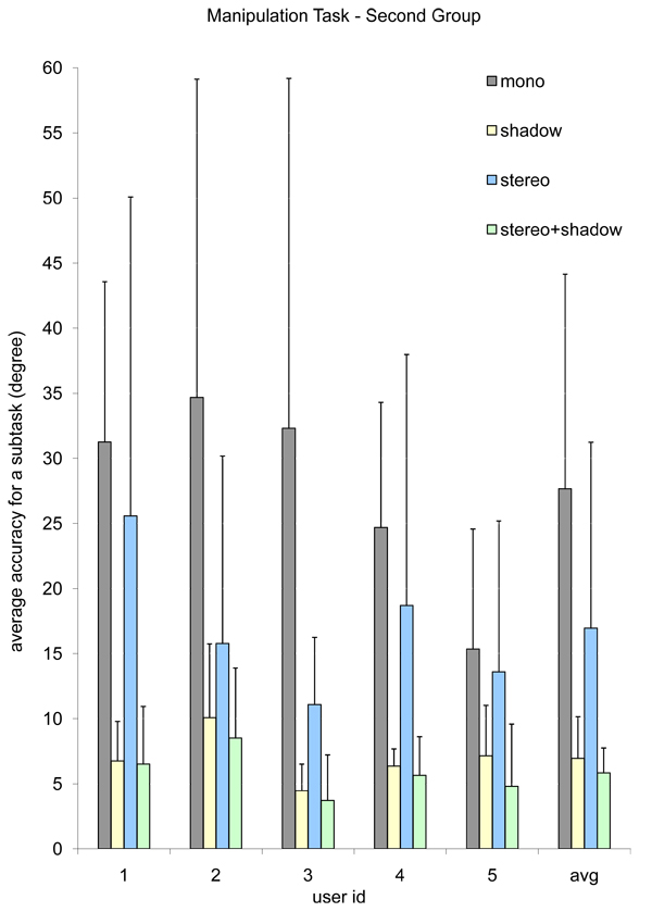 Evaluation results of the Manipulation Task for the second group.