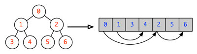 Depth-first left ordered binary tree serialization.