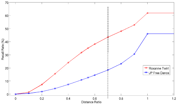 Estimation of β for video sequences of people.