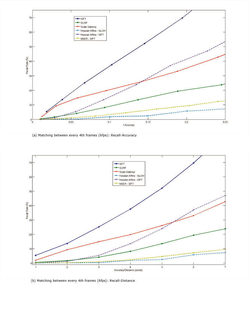 Single view recall-accuracy graphs for all 6 detectors on Roxanne Twirl video sequence.