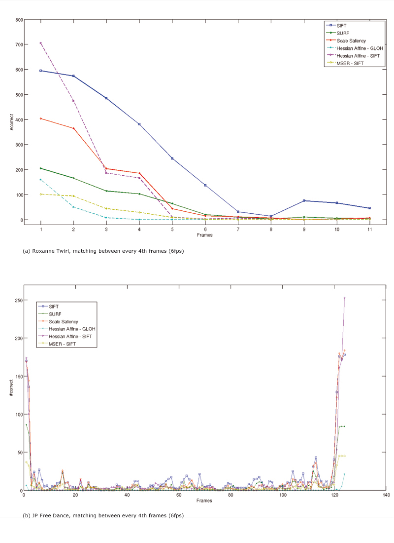 Single view matching results without ground truth for all 6 detectors.