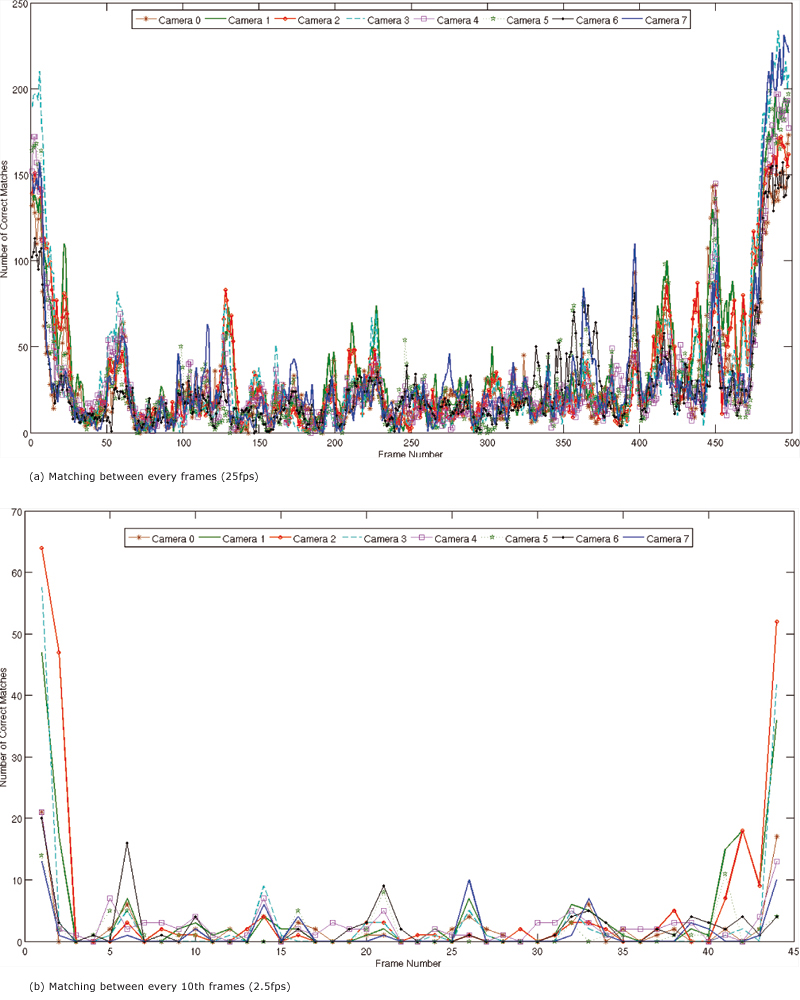 Multiple view JP Free Dance long sequence tracking using SIFT feature matching.