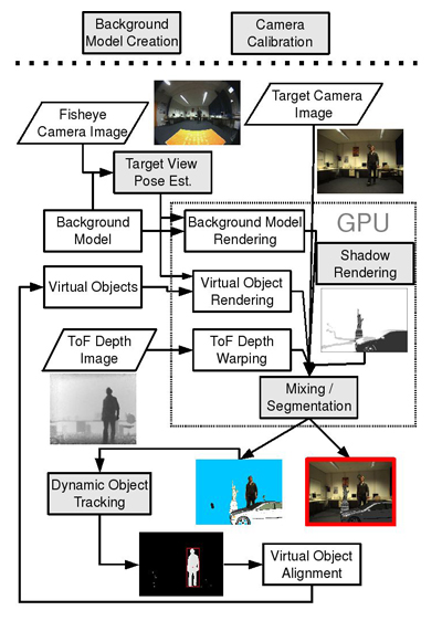 System components and interactions. The grey boxes are discussed in detail in the text.