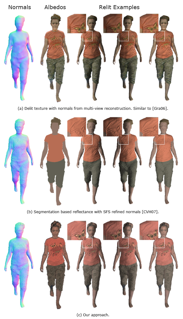 Comparison of reflectance estimation methods. The first column shows the estimated normal maps, the second shows the acquired albedo maps and the remaining columns show relit results under different illumination conditions. (a) Creases do not respond to changing light position. (b) Dynamic lighting of creases but texture contaminates shape data instead of being captured in reflectance map. (c) Dynamic lighting of creases with texture detail separated from shape detail.