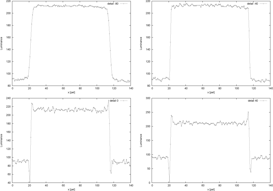 Luminance profiles detail: -80 (top left), -40 (top right), 0 (bottom left) and +40 (bottom right).